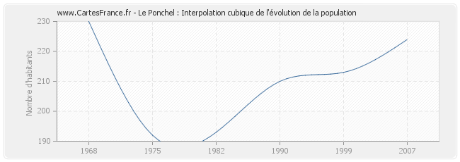Le Ponchel : Interpolation cubique de l'évolution de la population